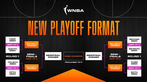 WNBA Scores, 2024 Season .